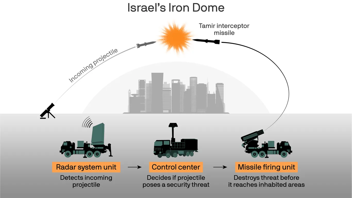 Israel's Defense System: Israeli military personnel monitoring radar for potential threats from Iran.